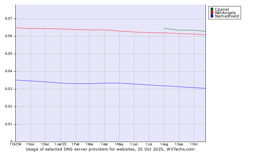 Historical trends in the usage of Cpanel vs. NetAngels vs. Nameshield