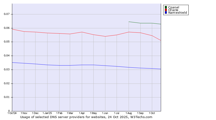 Historical trends in the usage of Cpanel vs. Oracle vs. Nameshield