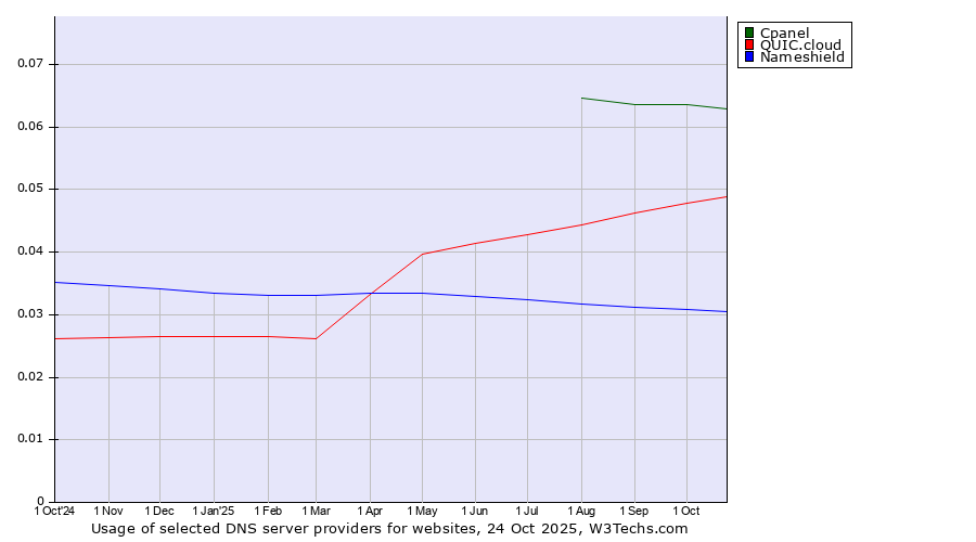 Historical trends in the usage of Cpanel vs. QUIC.cloud vs. Nameshield