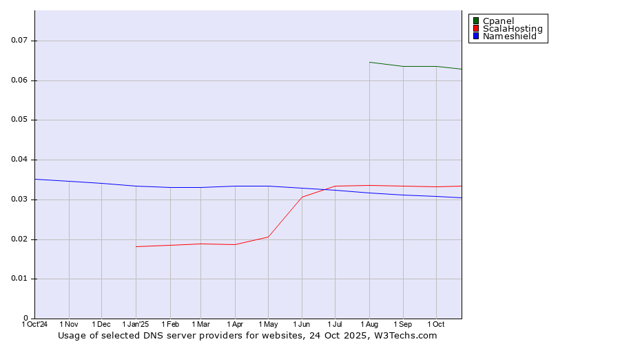 Historical trends in the usage of Cpanel vs. ScalaHosting vs. Nameshield