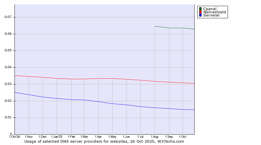 Historical trends in the usage of Cpanel vs. Nameshield vs. Serverel