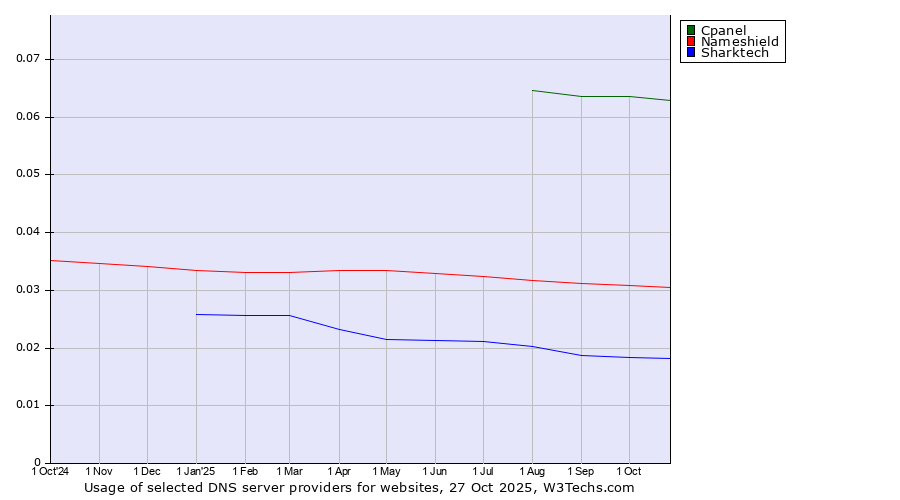 Historical trends in the usage of Cpanel vs. Nameshield vs. Sharktech