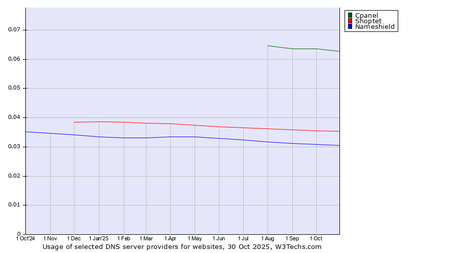 Historical trends in the usage of Cpanel vs. Shoptet vs. Nameshield