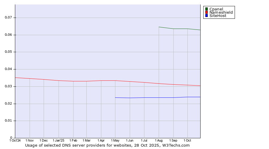 Historical trends in the usage of Cpanel vs. Nameshield vs. SiteHost