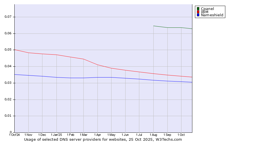 Historical trends in the usage of Cpanel vs. IBM vs. Nameshield