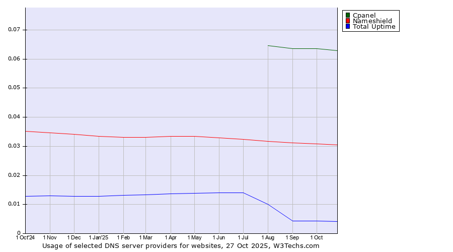 Historical trends in the usage of Cpanel vs. Nameshield vs. Total Uptime