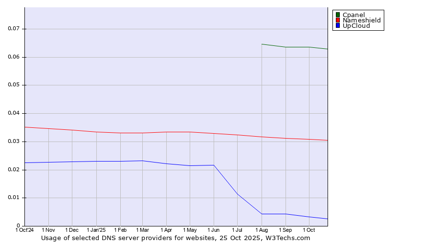 Historical trends in the usage of Cpanel vs. Nameshield vs. UpCloud