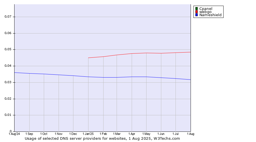 Historical trends in the usage of Cpanel vs. webgo vs. Nameshield