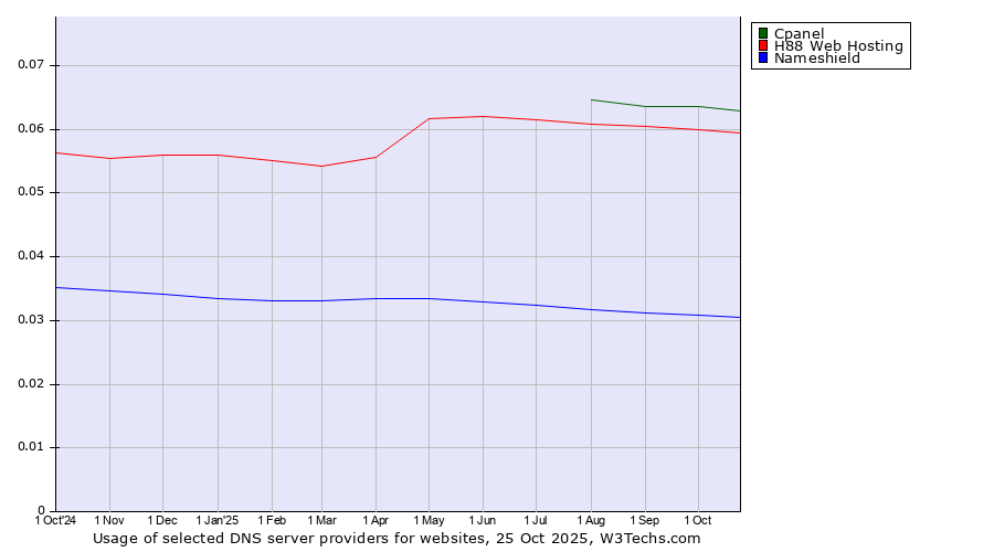 Historical trends in the usage of Cpanel vs. H88 Web Hosting vs. Nameshield