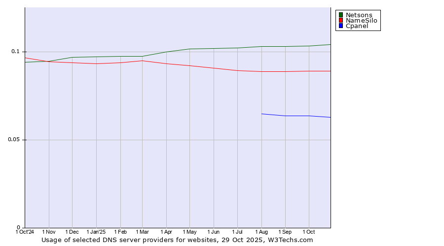 Historical trends in the usage of Netsons vs. NameSilo vs. Cpanel