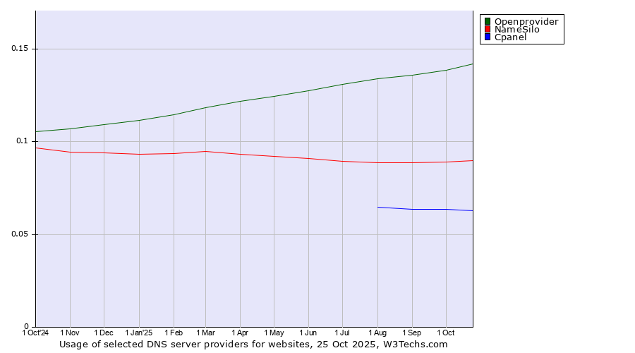 Historical trends in the usage of Openprovider vs. NameSilo vs. Cpanel
