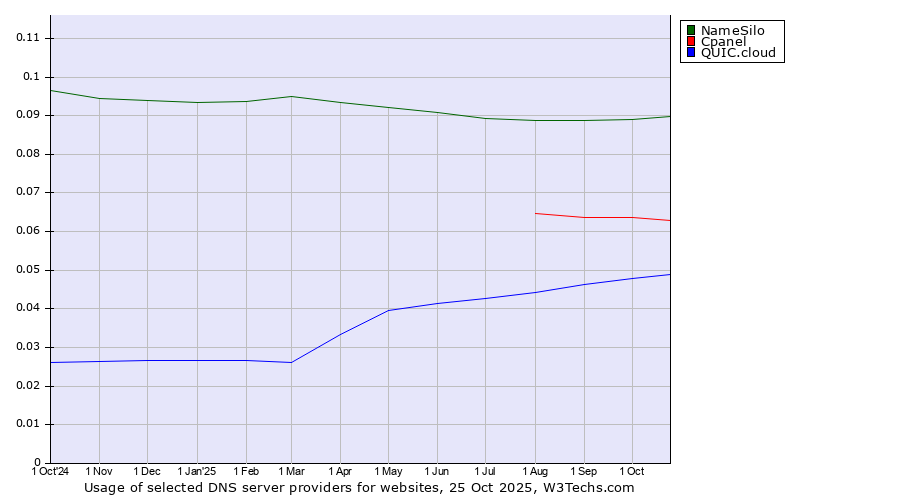 Historical trends in the usage of NameSilo vs. Cpanel vs. QUIC.cloud