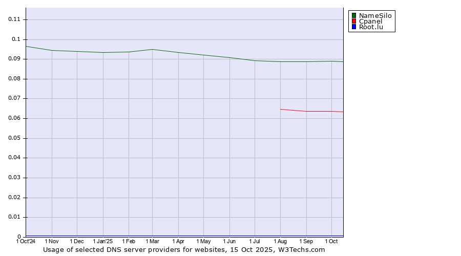 Historical trends in the usage of NameSilo vs. Cpanel vs. Root.lu