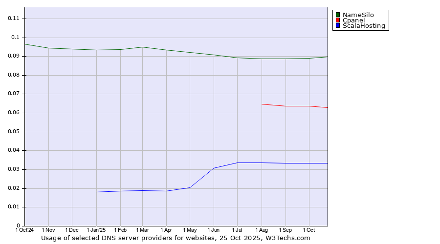 Historical trends in the usage of NameSilo vs. Cpanel vs. ScalaHosting