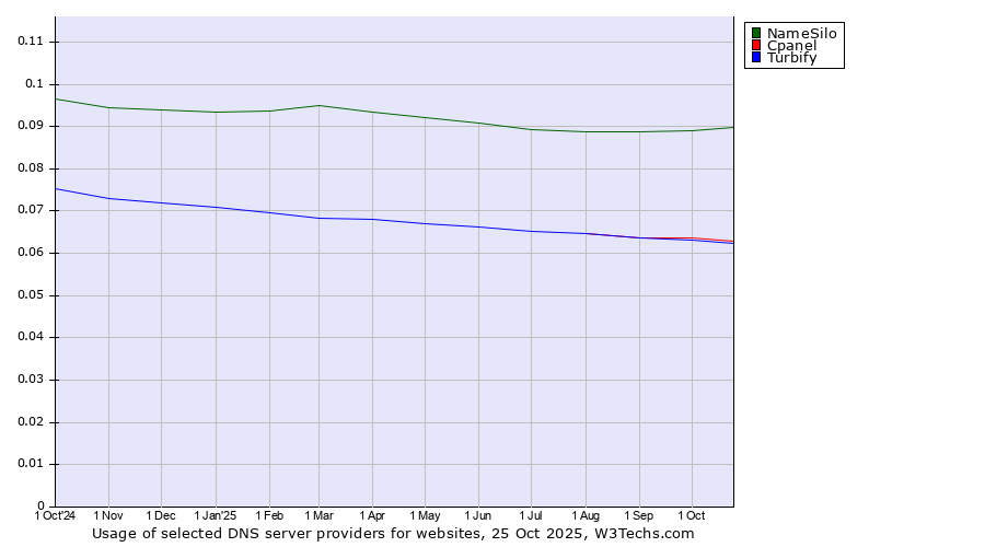 Historical trends in the usage of NameSilo vs. Cpanel vs. Turbify