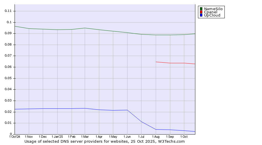 Historical trends in the usage of NameSilo vs. Cpanel vs. UpCloud