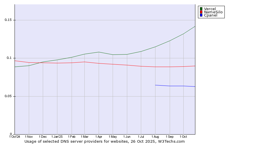 Historical trends in the usage of Vercel vs. NameSilo vs. Cpanel