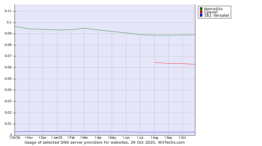Historical trends in the usage of NameSilo vs. Cpanel vs. 1&1 Versatel