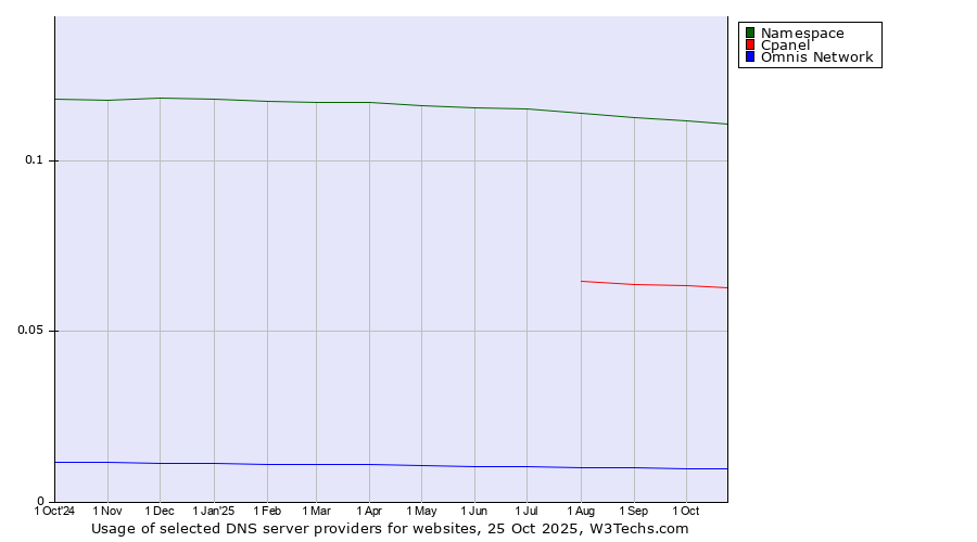 Historical trends in the usage of Namespace vs. Cpanel vs. Omnis Network