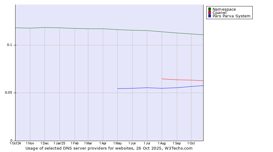 Historical trends in the usage of Namespace vs. Cpanel vs. Pars Parva System