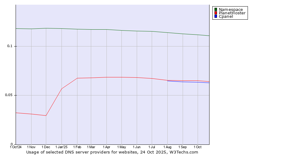 Historical trends in the usage of Namespace vs. PlanetHoster vs. Cpanel