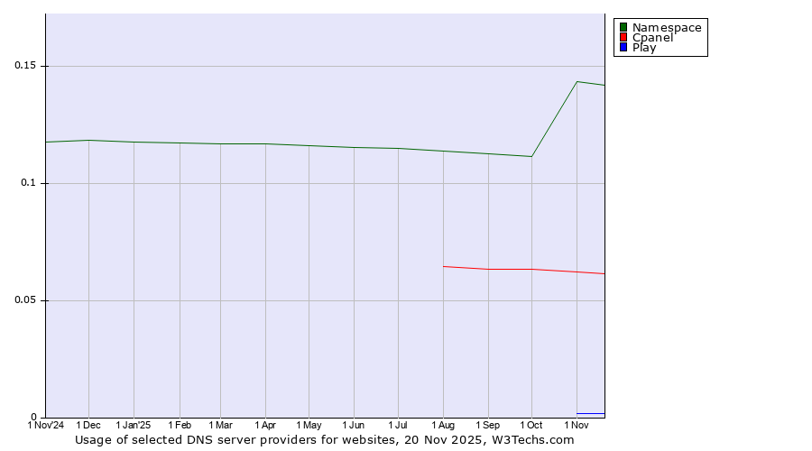 Historical trends in the usage of Namespace vs. Cpanel vs. Play