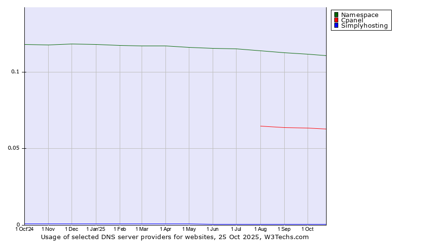 Historical trends in the usage of Namespace vs. Cpanel vs. Simplyhosting