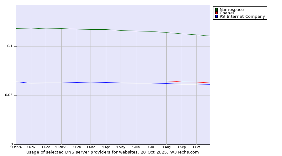 Historical trends in the usage of Namespace vs. Cpanel vs. PS Internet Company