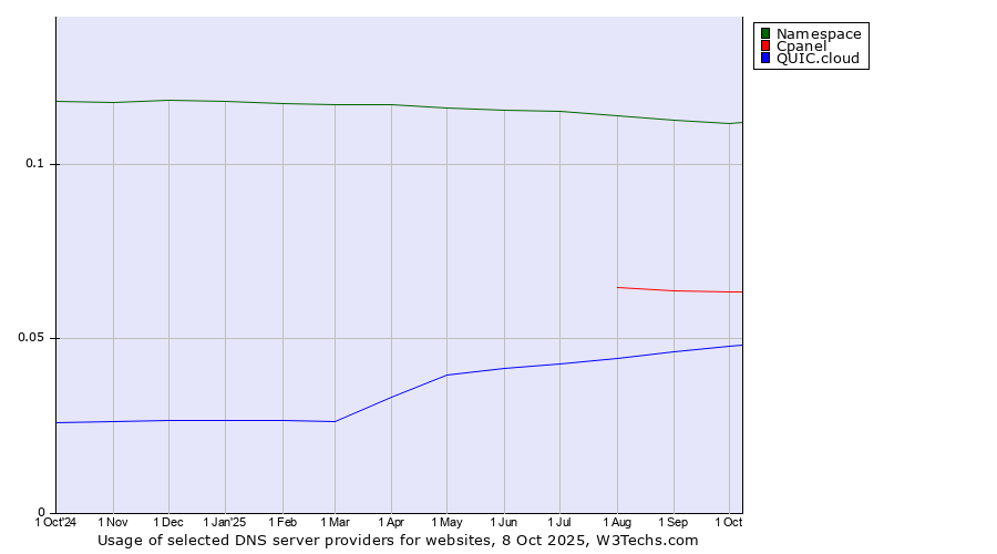 Historical trends in the usage of Namespace vs. Cpanel vs. QUIC.cloud