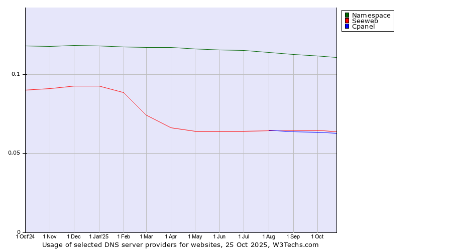 Historical trends in the usage of Namespace vs. Seeweb vs. Cpanel