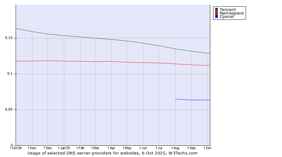 Historical trends in the usage of Tencent vs. Namespace vs. Cpanel