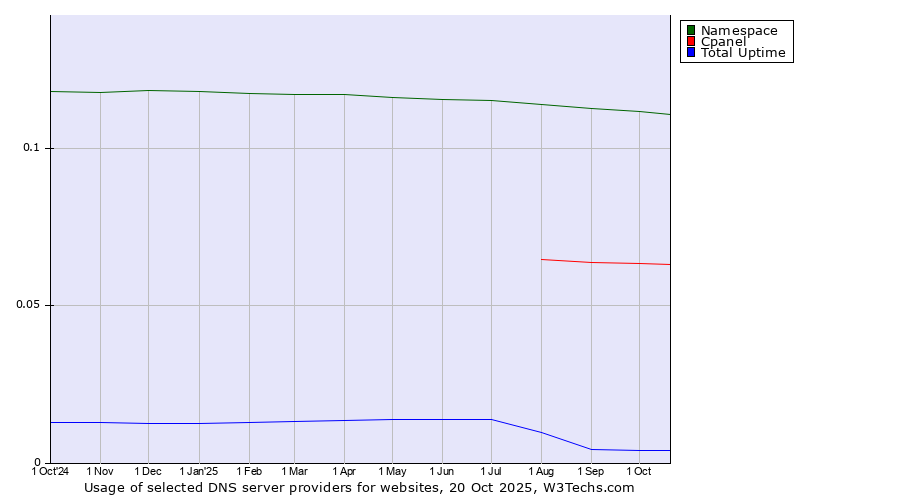 Historical trends in the usage of Namespace vs. Cpanel vs. Total Uptime