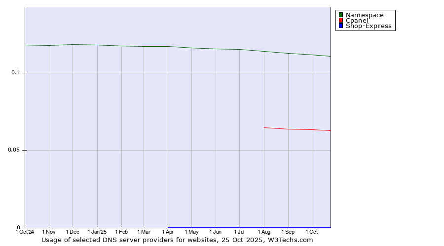 Historical trends in the usage of Namespace vs. Cpanel vs. Shop-Express