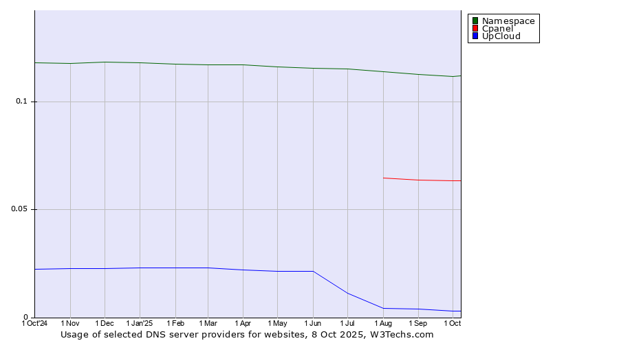 Historical trends in the usage of Namespace vs. Cpanel vs. UpCloud