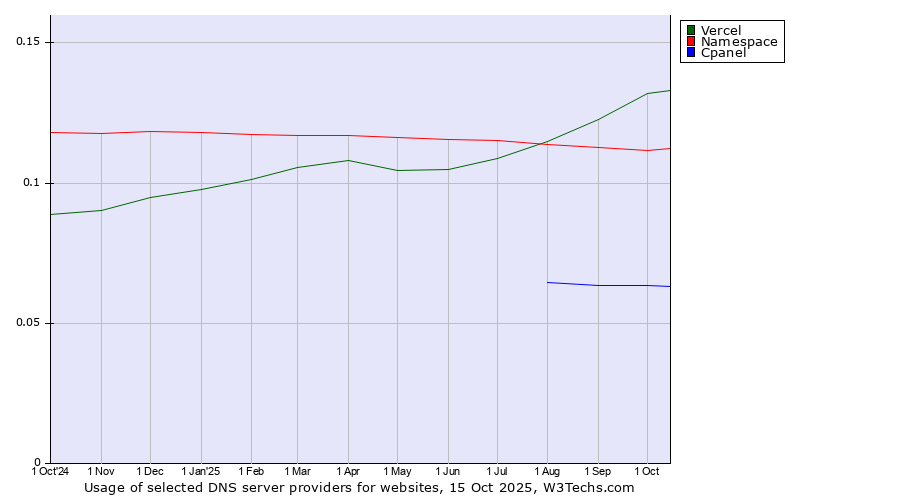 Historical trends in the usage of Vercel vs. Namespace vs. Cpanel