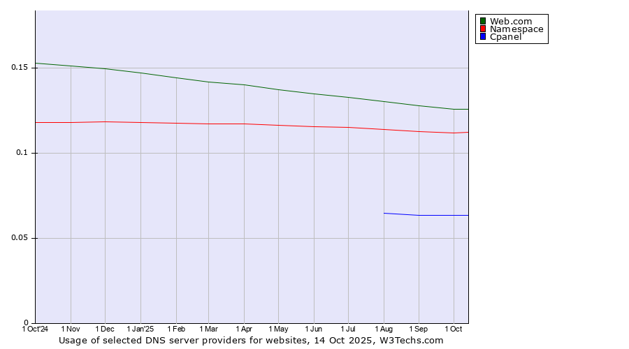 Historical trends in the usage of Web.com vs. Namespace vs. Cpanel