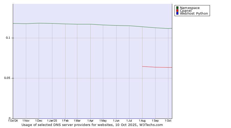 Historical trends in the usage of Namespace vs. Cpanel vs. Webhost Python