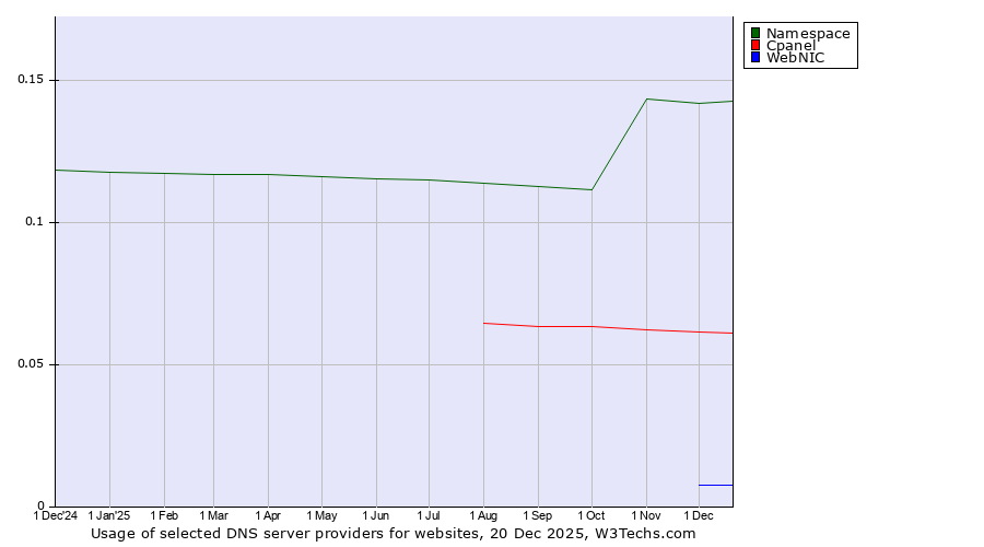 Historical trends in the usage of Namespace vs. Cpanel vs. WebNIC