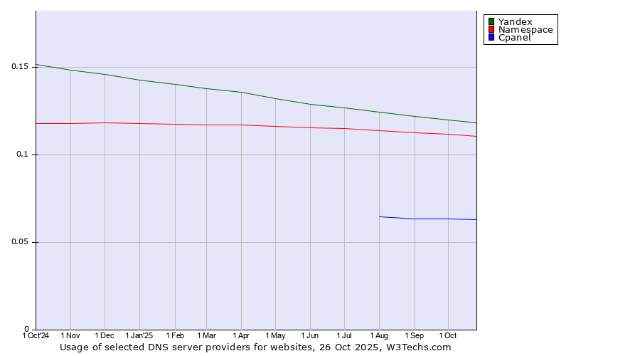 Historical trends in the usage of Yandex vs. Namespace vs. Cpanel
