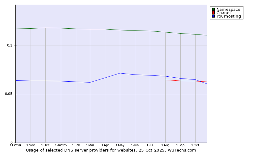 Historical trends in the usage of Namespace vs. Yourhosting vs. Cpanel