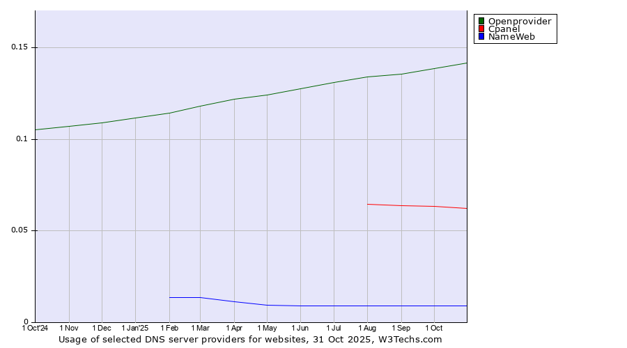 Historical trends in the usage of Openprovider vs. Cpanel vs. NameWeb