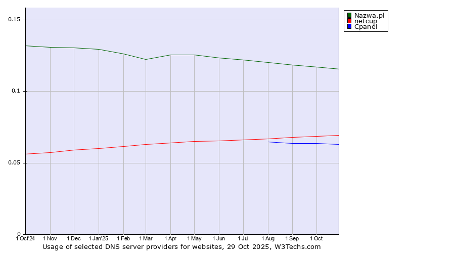 Historical trends in the usage of Nazwa.pl vs. netcup vs. Cpanel