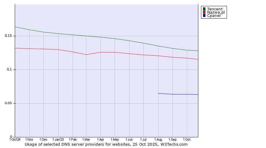 Historical trends in the usage of Tencent vs. Nazwa.pl vs. Cpanel