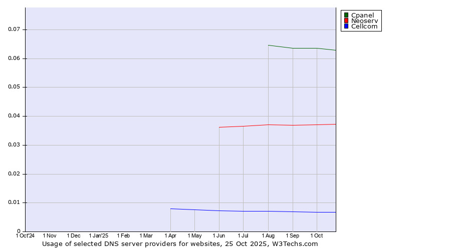 Historical trends in the usage of Cpanel vs. Neoserv vs. Cellcom
