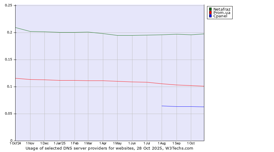 Historical trends in the usage of Netafraz vs. Prom.ua vs. Cpanel