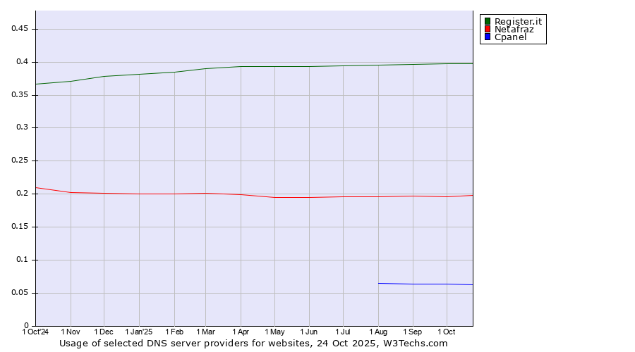 Historical trends in the usage of Register.it vs. Netafraz vs. Cpanel