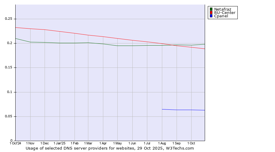 Historical trends in the usage of Netafraz vs. RU-Center vs. Cpanel