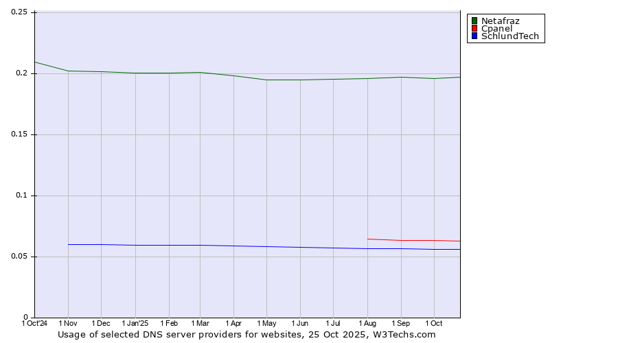 Historical trends in the usage of Netafraz vs. Cpanel vs. SchlundTech