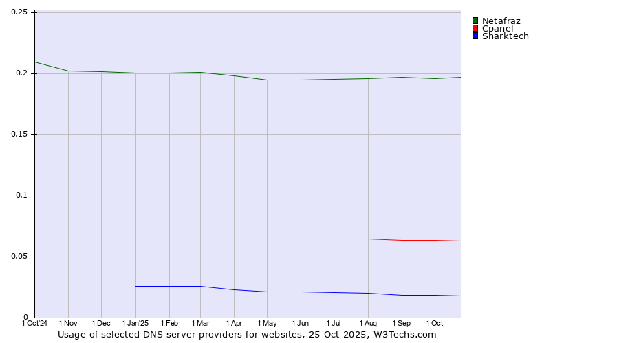 Historical trends in the usage of Netafraz vs. Cpanel vs. Sharktech