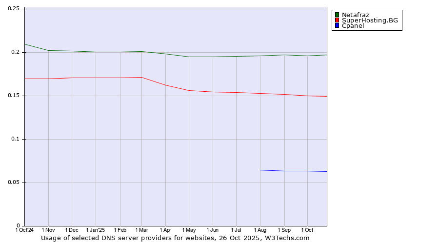 Historical trends in the usage of Netafraz vs. SuperHosting.BG vs. Cpanel